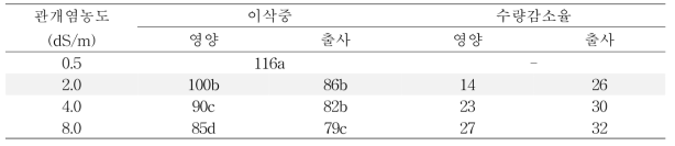 관개수 염농도에 따른 수량감소율