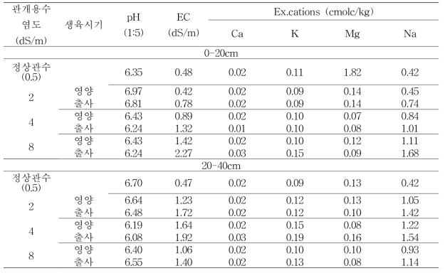 관개용수 염농도에 따른 옥수수 수확기 토양특성