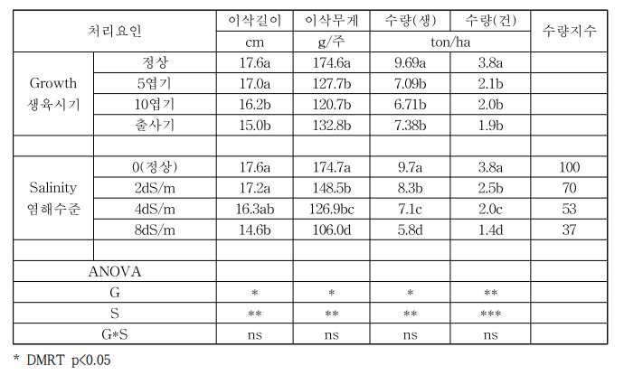 염분 관개수 처리에 따른 옥수수 이삭 특성