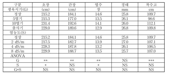 염분 관개수 처리에 따른 옥수수 경엽특성