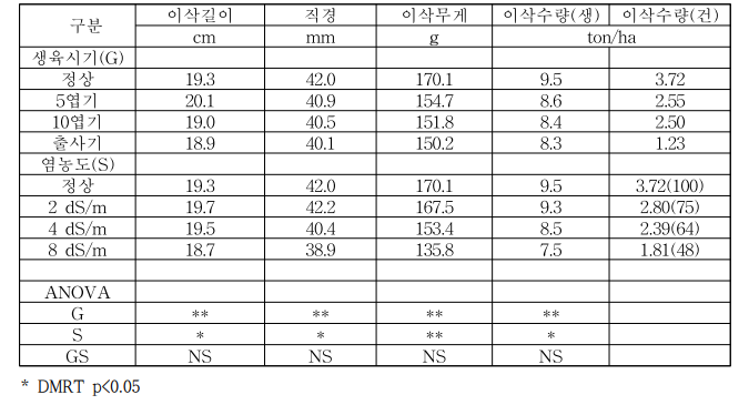 염분 관개수 처리에 따른 옥수수 이삭특성