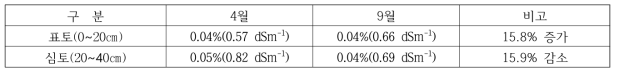 새만금 간척지(4공구)의 평균 염농도 변동(2020)