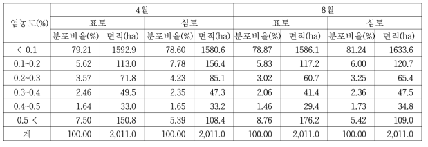 새만금 간척지(6공구)의 염농도 분포 비율(2022)