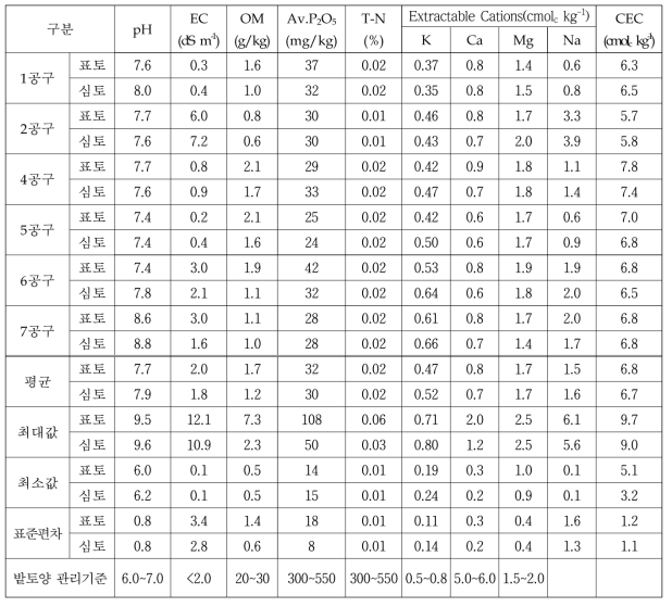 새만금 간척지의 토양 화학성(2018)