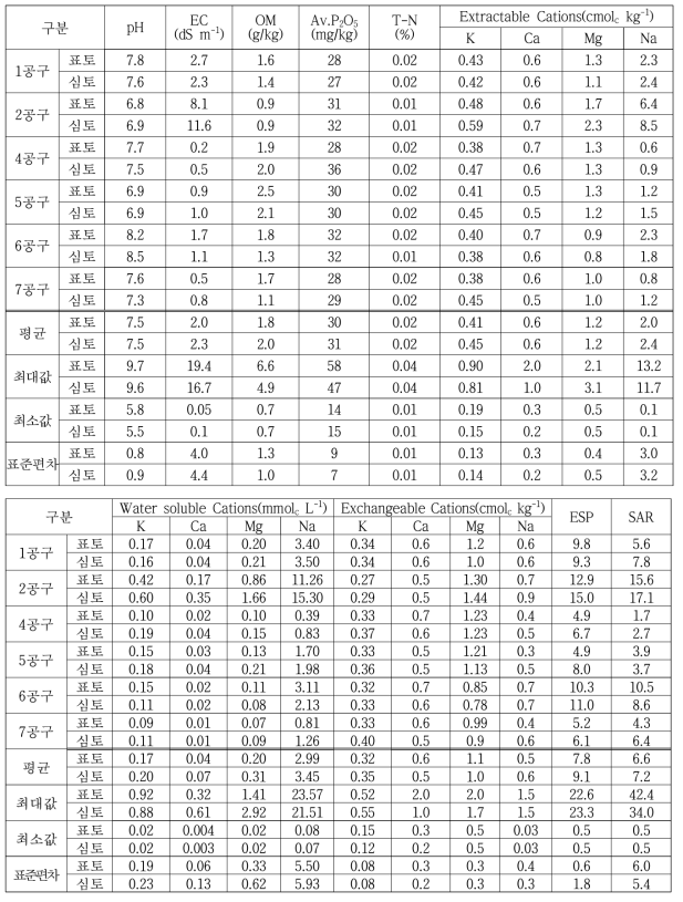 새만금 간척지의 토양 화학성(2019)