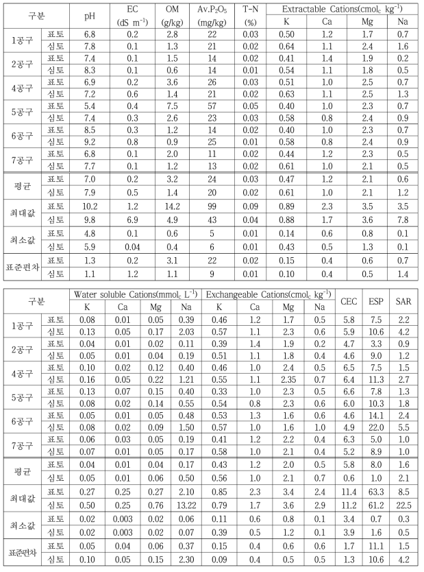 새만금 간척지의 토양 화학성(2022)