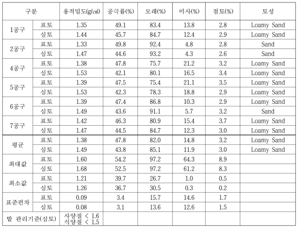 새만금 간척지의 공구별 토양 물리성(2018)