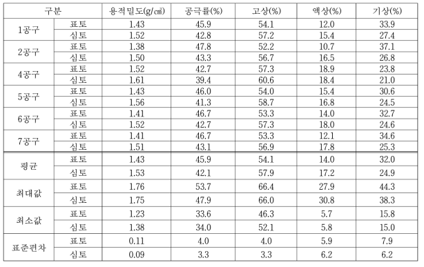 새만금 간척지의 공구별 토양 물리성(2020)