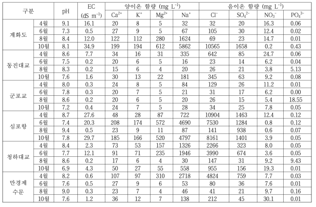 새만금호 및 유입 하천수의 수질(2022)