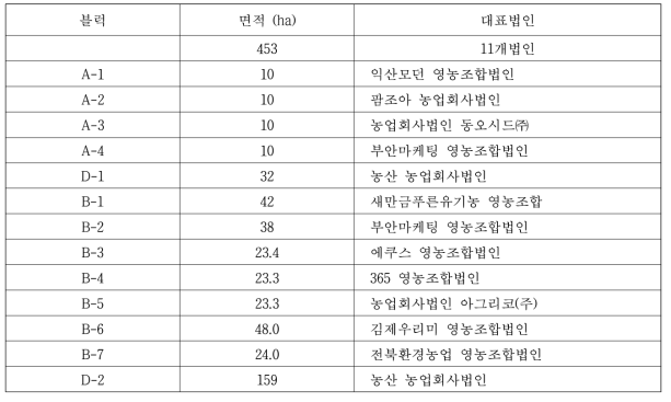 새만금 간척지 농업특화단지 경작 농업회사법인(2022)