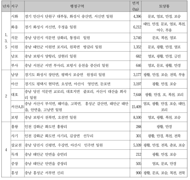 연차별 조사 대상 간척지 현황 조사 대상 중서부 간척지구 현황 및 개요