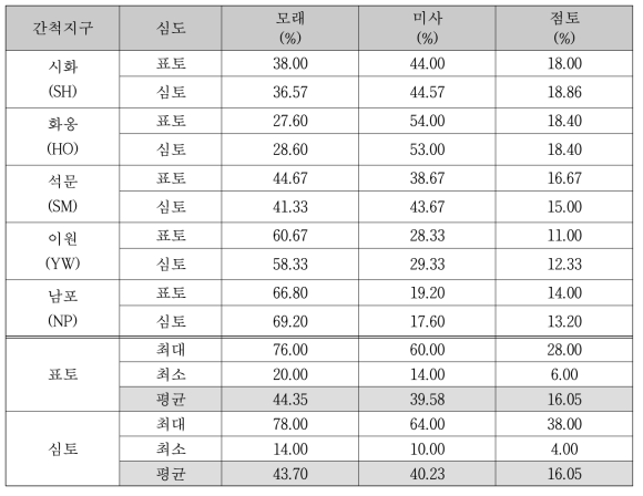 중서부 국가관리 간척지 모래, 미사, 점토 평균 비율
