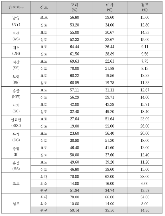 중서부 민간 간척지 모래, 미사, 점토 평균 비율