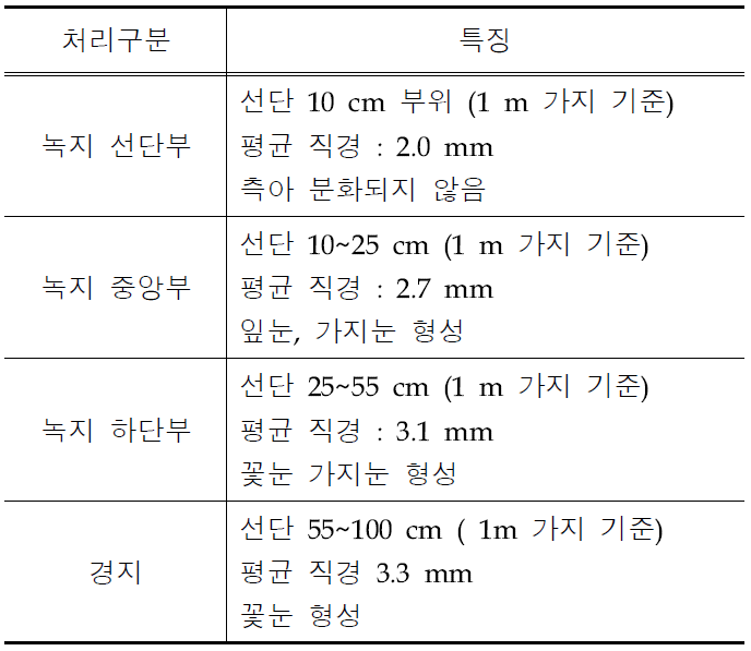 처리별 특징