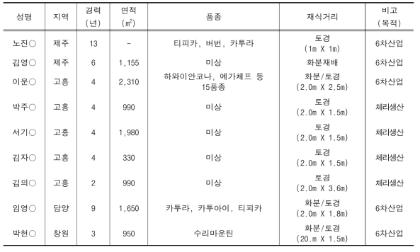 남부지역 커피농가 재배 현황