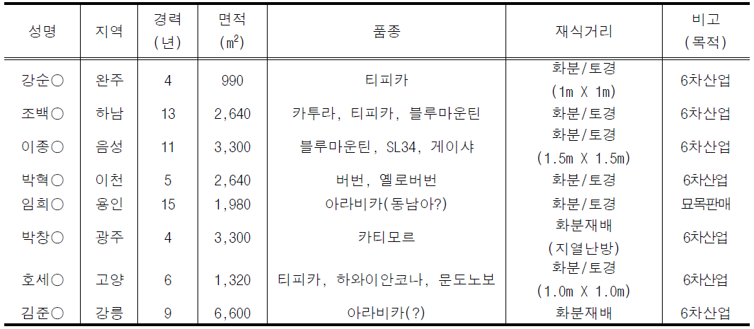 중북부지역 커피농가 재배 현황