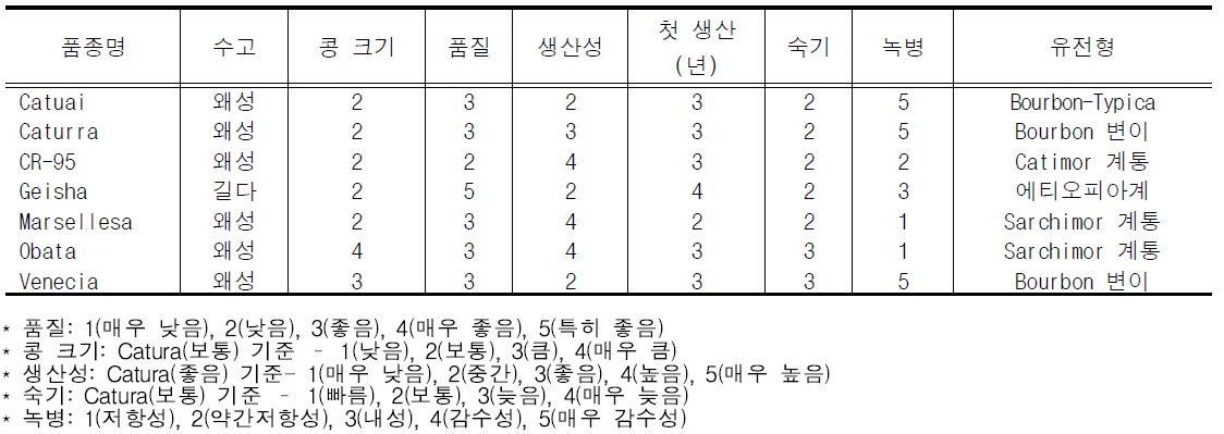 도입품종 특성