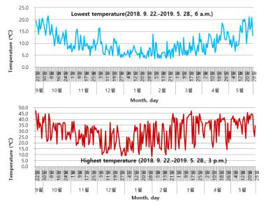 포트재배 시 재배지 생육환경(초고/최저 온도)