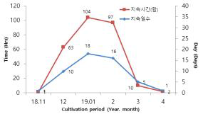 겨울철 재배지 5℃ 이하 일수 및 시간
