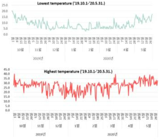 토경 재배지 생육환경(초고/최저 온도)