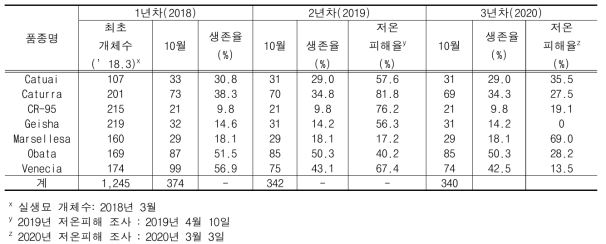 커피 계통별 연차간 생존율 및 저온 피해율