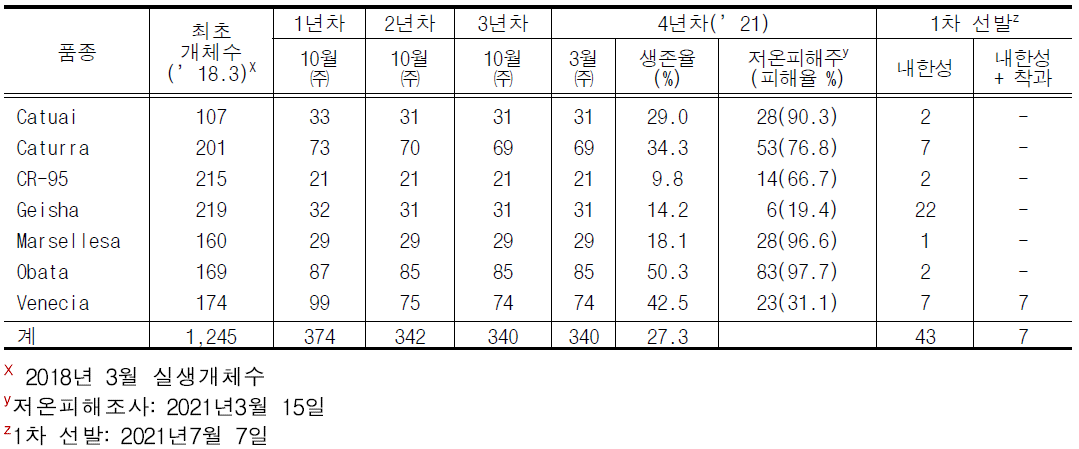 커피 계통별 연차간 생존율, 저온 피해정도 및 1차 선발