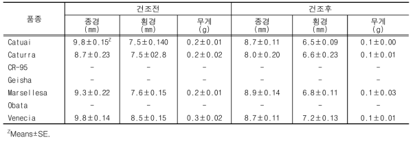 착과 과실의 종자(bean) 특성