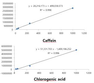 표품 카페인과 클로로젠산의 농도와 흡수계수의 상관관계
