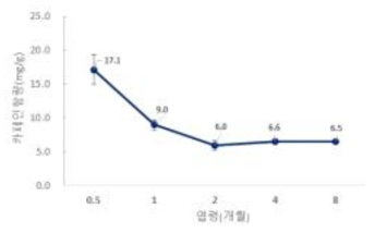 아라비카 커피 잎의 엽령별 카페인 함량 변화