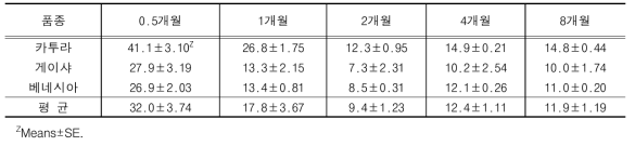 아라비카 커피 품종에 따른 잎의 엽령별 클로로젠산 함량(mg/g)