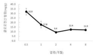 아라비카 커피 잎의 엽령별 글로로젠산 함량 변화