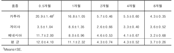 아라비카 커피 품종에 따른 잎의 엽령별 망기페린 함량(mg/g)