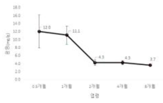 아라비카 커피 잎의 엽령별 망기페린 함량.변화