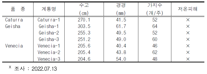 저온적응성 선발계통의 수체 특성