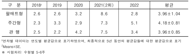 커피나무 수형에 따른 연차별 전정량 (kg/주)