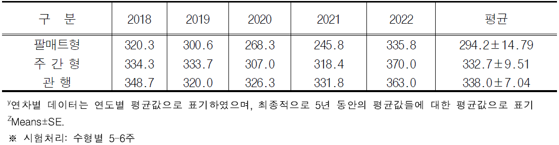 커피나무 수형에 따른 연차별 수고 (단위 : cm)