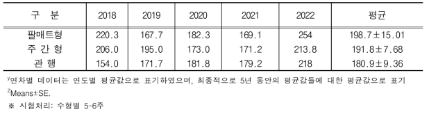 커피나무 수형에 따른 연차별 수체 생육(수폭_가로) (단위 : cm)