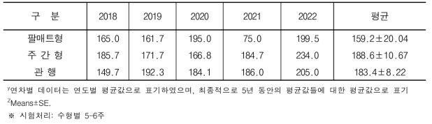 커피나무 수형에 따른 연차별 수체 생육(수폭_세로) (단위 : cm)