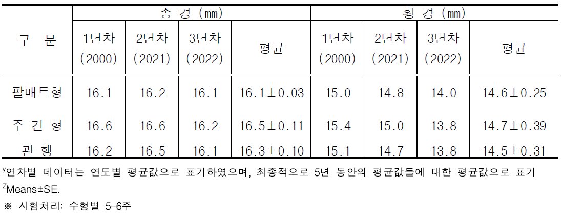 커피나무 수형에 따른 연차별 체리 생과의 종경과 횡경