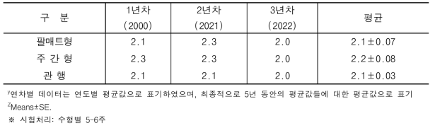 커피나무 수형에 따른 연차별 체리 생과의 무게 (단위 : g/개)