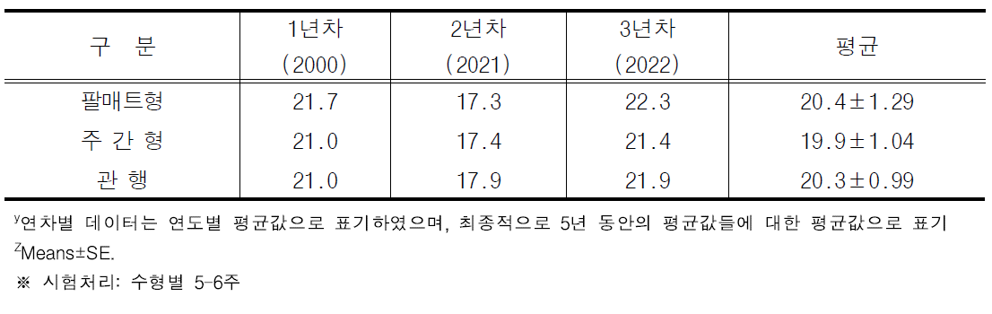 커피나무 수형에 따른 연차별 체리의 당도 (단위 : °Brix)