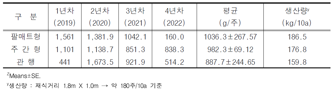 커피나무 수형에 따른 연차별 체리의 수량