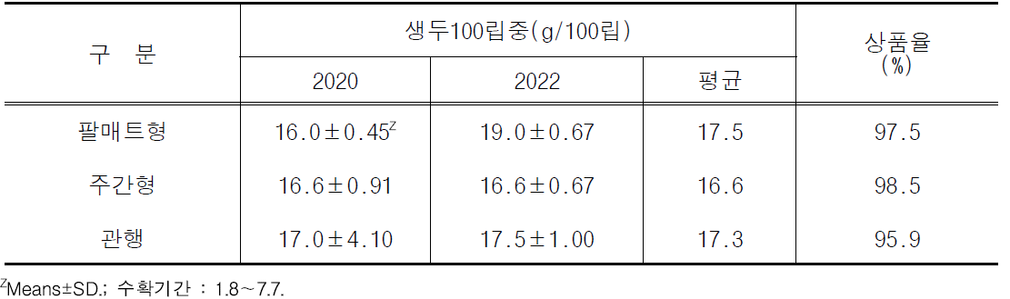 커피나무 수형에 따른 건조 후 커피 bean 특성