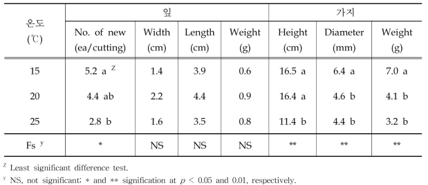 삽목상 온도별 가지와 잎 생육 비교