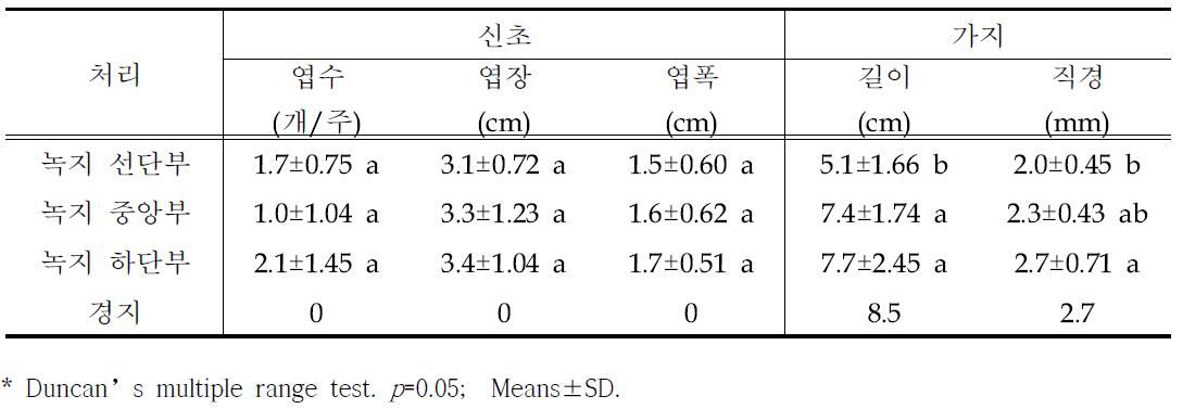 가지 생육단계별 삽목 90일 후 삽수 뿌리 특성 비교