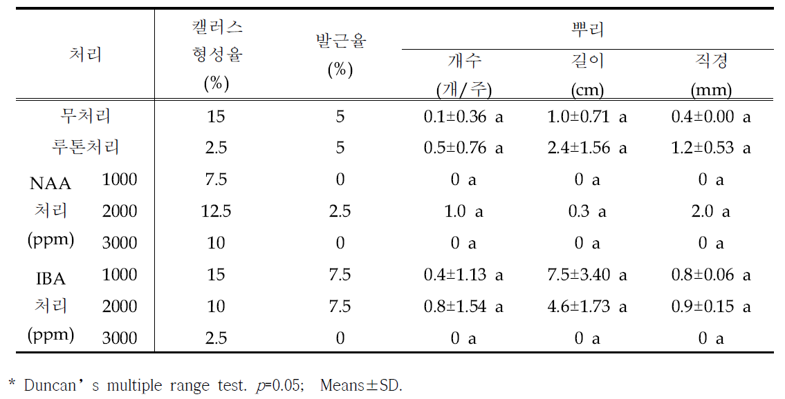 가지 생육단계별 삽목 90일 후 삽수 뿌리 특성 비교