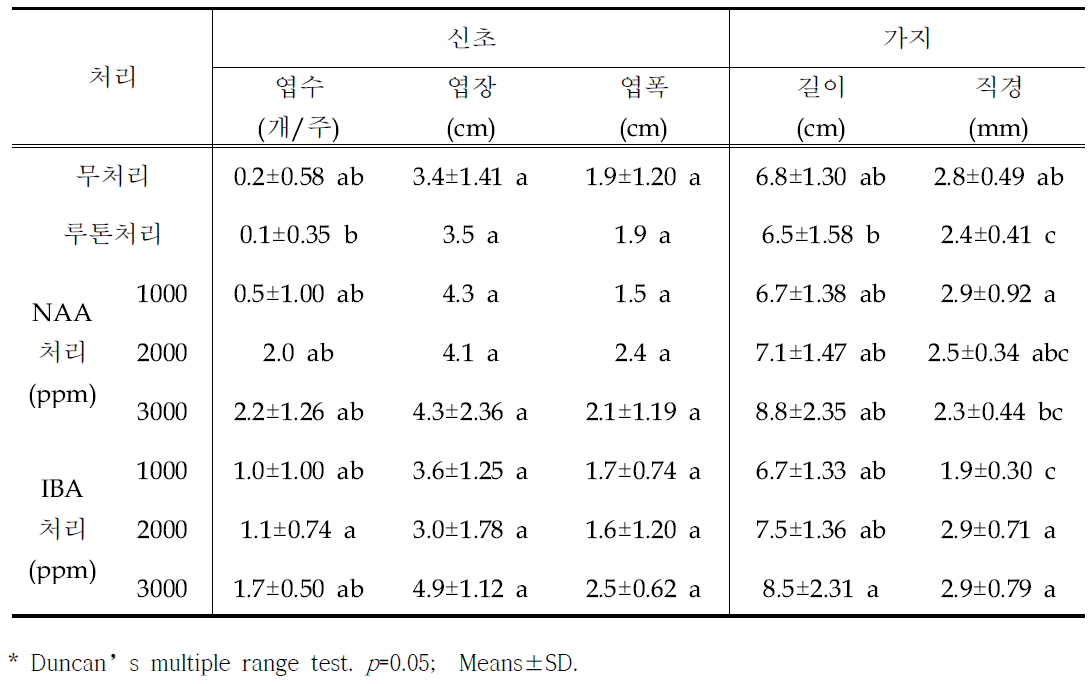 가지 생육단계별 삽목 90일 후 삽수 뿌리 특성 비교