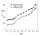 삽목묘와 실생묘 수고 변화(’20. 12 ~ ’22. 11)