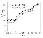 삽목묘와 실생묘 수폭 변화(’20. 12 ~ ’22. 11)