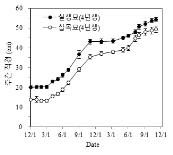 삽목묘와 실생묘 주간 직경 변화(’20. 12 ~ ’22. 11)